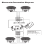 Pyle - PDICBT256 , Sound and Recording , Home Speakers , 5.25’’ Bluetooth Ceiling / Wall Speaker Kit, (4) Flush Mount 2-Way Home Speakers, 150 Watt (4 Speakers)